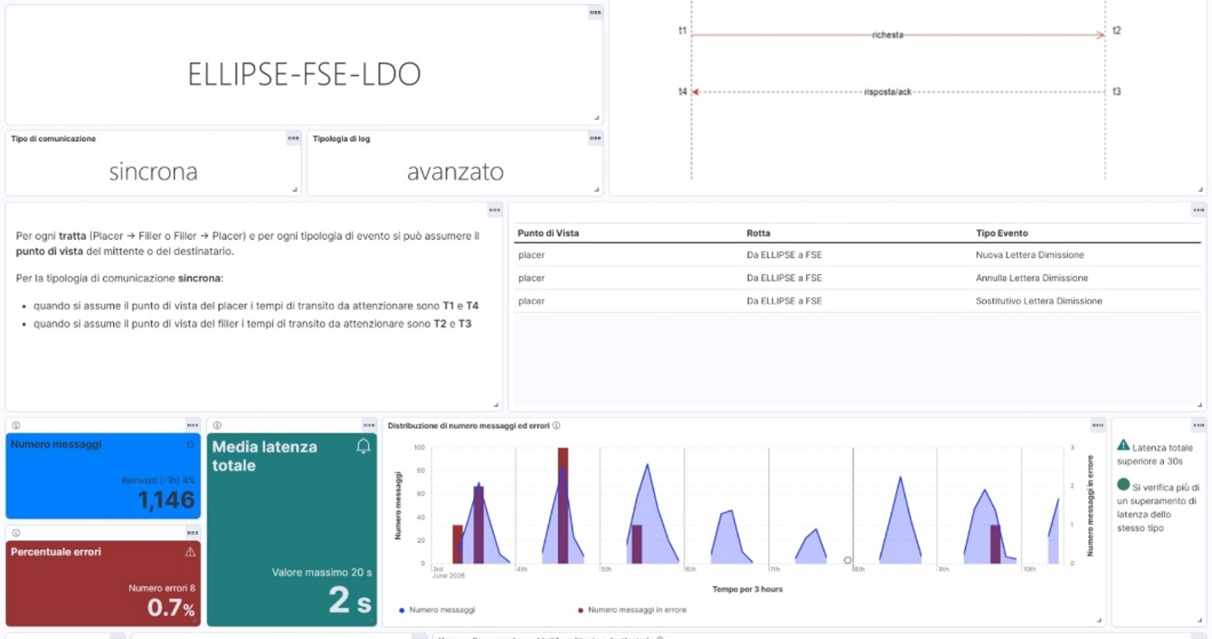 La Dashboard presenta l’integrazione nei suoi elementi fondamentali. Ogni blocco della Dashboard permette all’operatore di scendere progressivamente nel dettaglio e interpretare correttamente i KPI