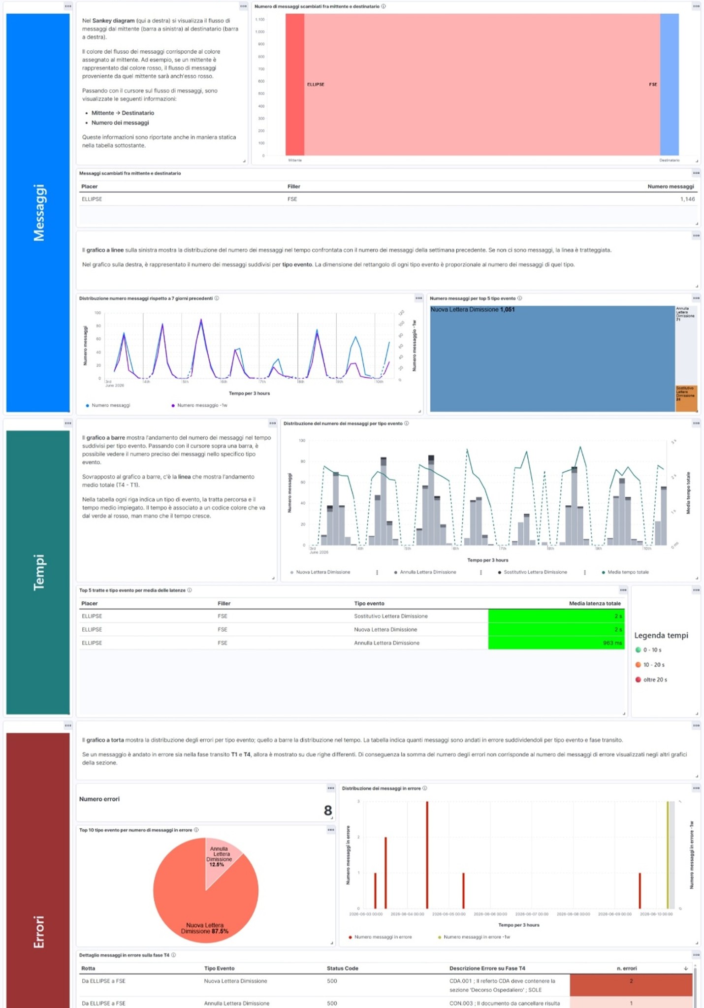 La Dashboard evidenzia le variabili critiche dell’integrazione monitorata. Grazie al grafico Sankey è possibile identificare immediatamente il flusso delle integrazioni (mittenti-destinatari). Le tre sezioni mostrano: numero di messaggi scambiati; latenza media e assolute, messaggi in errore. La Dashboard è interattiva e permette operazioni di discovery (drill-down) per analizzare in dettaglio i dati dei messaggi di ciascun tipo di evento. Le informazioni sono sempre sintetizzate attraverso grafici, descrizione testuale e vista tabellare.